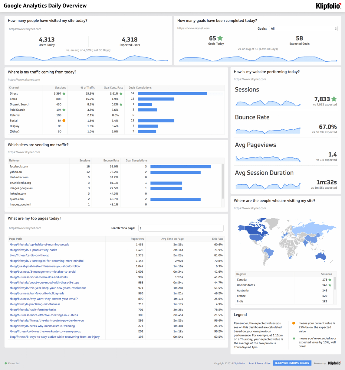 Website Analytics Dashboard And Report | Free Templates For Website Traffic Report Template