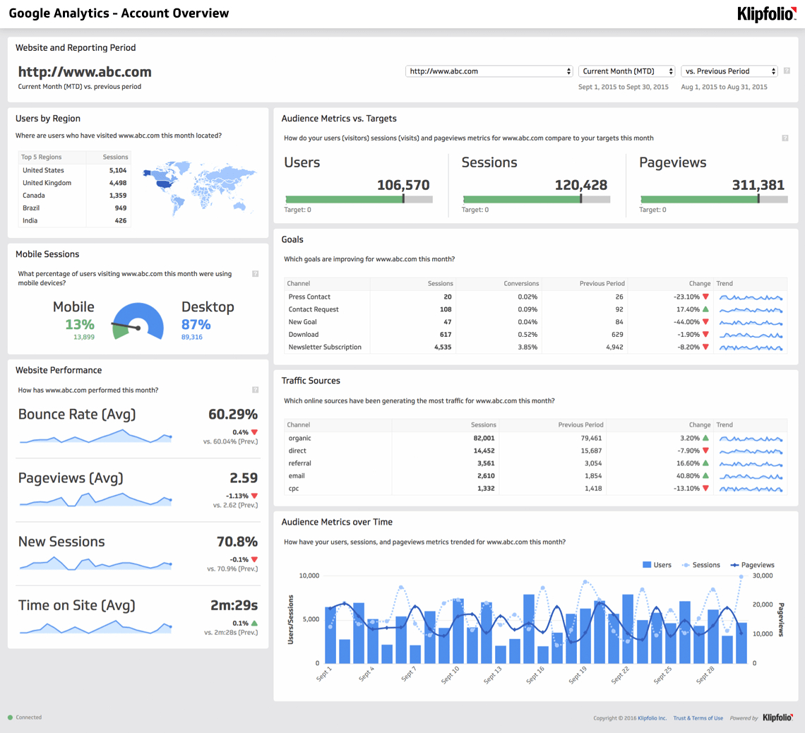 Website Analytics Dashboard And Report | Free Templates Pertaining To Website Traffic Report Template