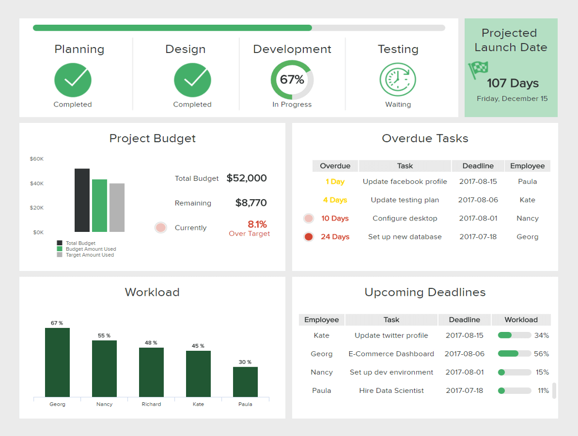 What Is A Project Management Dashboard? See Examples & Templates Intended For Project Status Report Dashboard Template