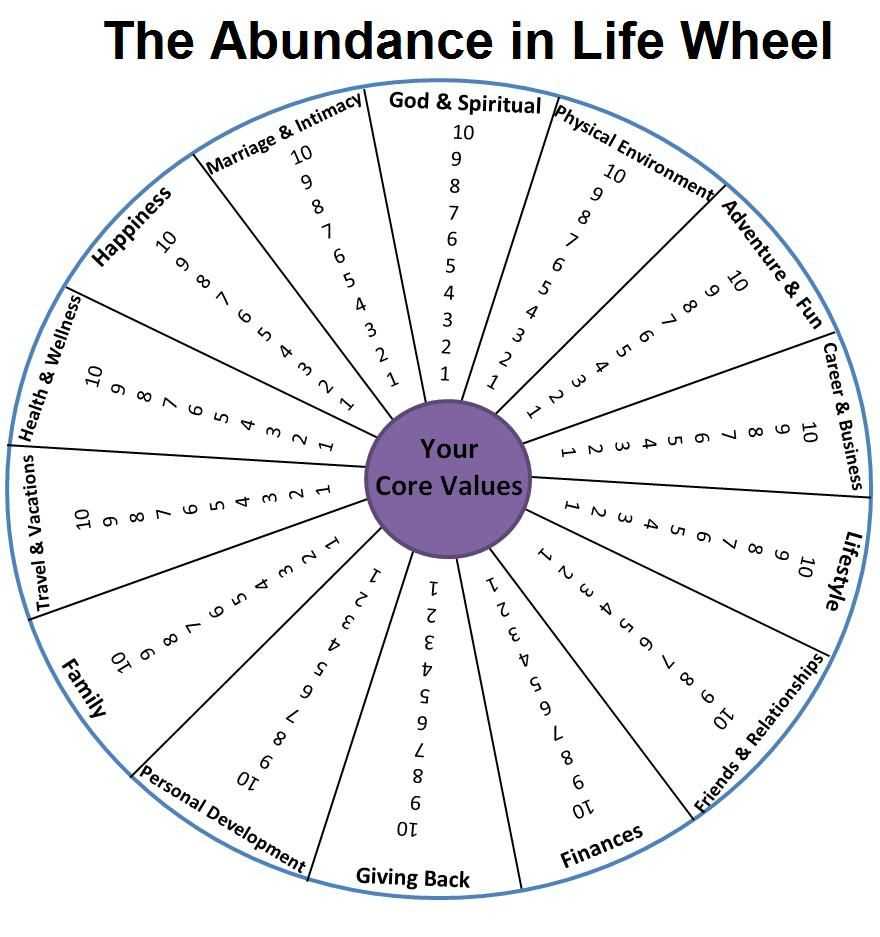Wheel Of Life Template Blank - Atlantaauctionco Intended For Blank Wheel Of Life Template