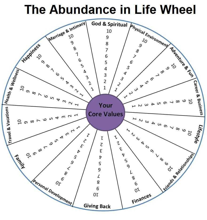 Wheel Of Life Template Blank - Atlantaauctionco Intended For Blank Wheel Of Life Template