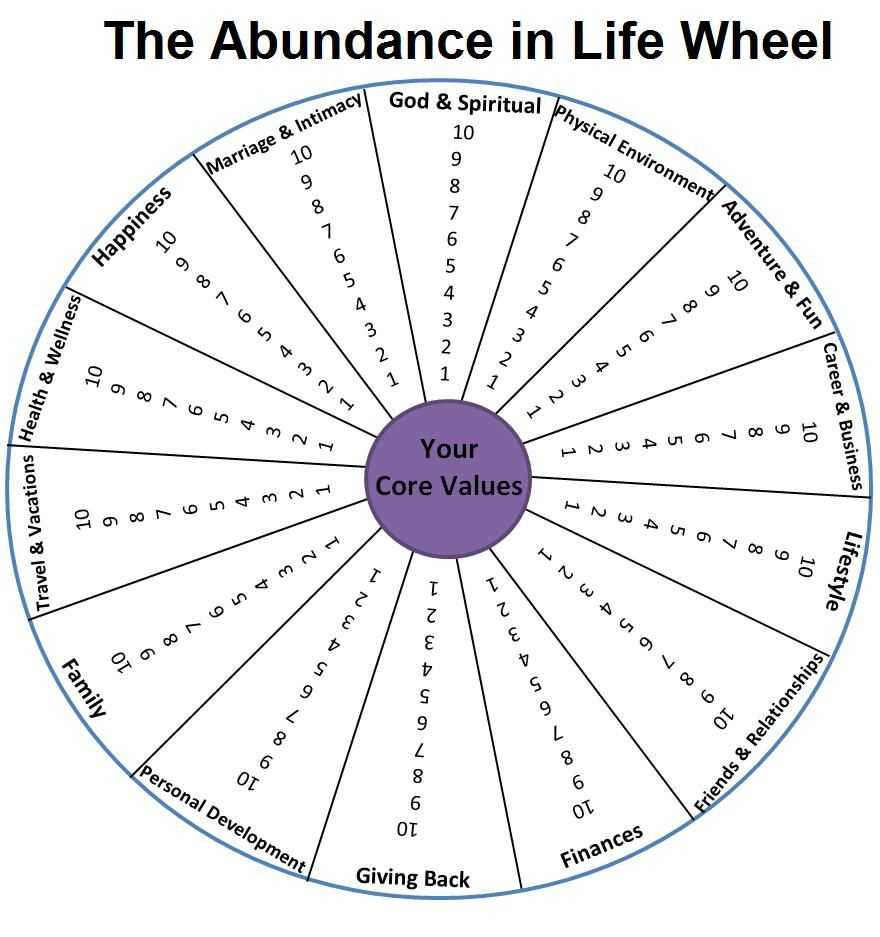 Wheel Of Life Template Blank – Atlantaauctionco Intended For Blank Wheel Of Life Template