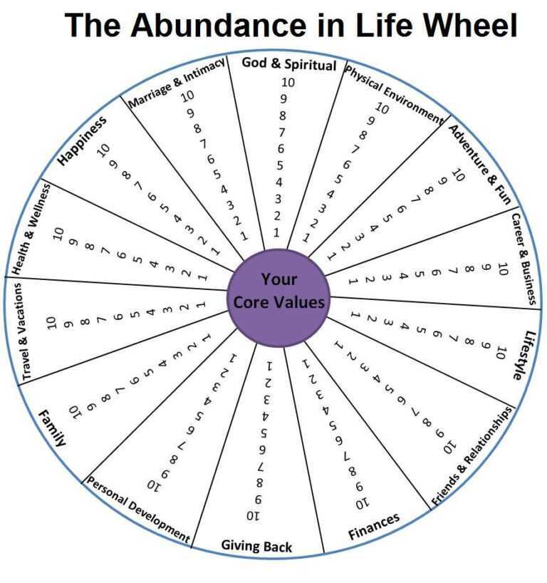 free wheel of life template free wheel of life template