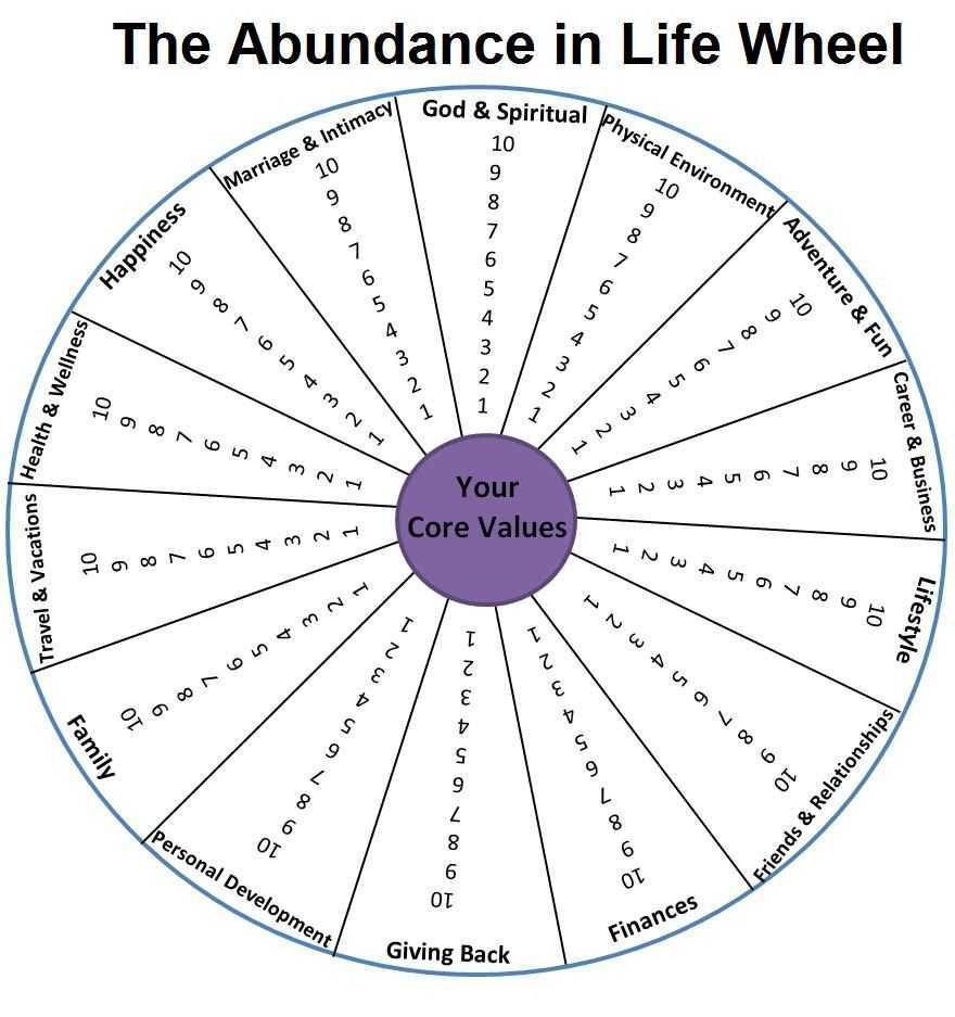 Wheel Of Life Template Blank - Atlantaauctionco Regarding Wheel Of Life Template Blank