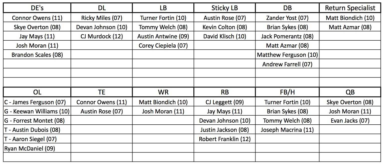 Youth Football Depth Chart – Bilir.opencertificates.co Regarding Blank Football Depth Chart Template